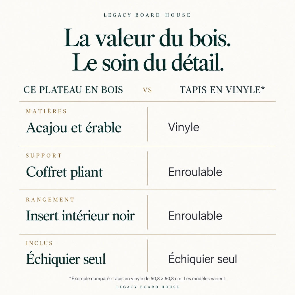 Échiquier seul en coffret pliant — marqueterie acajou et érable — tableau des matières et caractéristiques propres à ce modèle