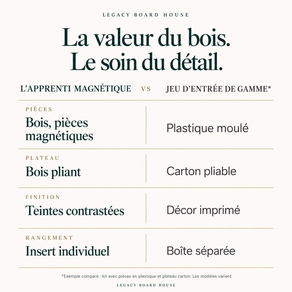 Jeu d’échecs L’Apprenti magnétique en bois — pliant, roi 50 mm — tableau des matières et caractéristiques propres à ce modèle