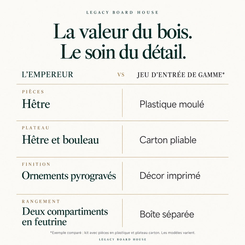 Jeu d’échecs L’Empereur en bois sculpté — coffret pliant, roi 140 mm — tableau des matières et caractéristiques propres à ce modèle
