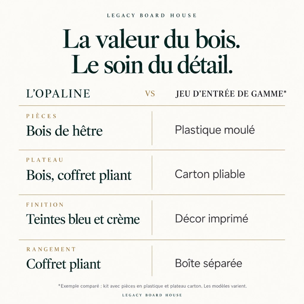 Jeu d’échecs L’Opaline en bois — coffret pliant, roi 65 mm — tableau des matières et caractéristiques propres à ce modèle