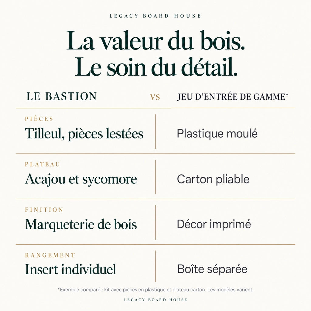Jeu d’échecs Le Bastion marqueté — pièces sculptées en tilleul, roi 110 mm — tableau des matières et caractéristiques propres à ce modèle