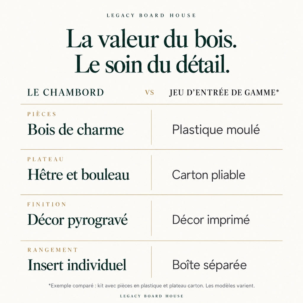 Jeu d’échecs Le Chambord en bois décoré — coffret pliant, roi 120 mm — tableau des matières et caractéristiques propres à ce modèle