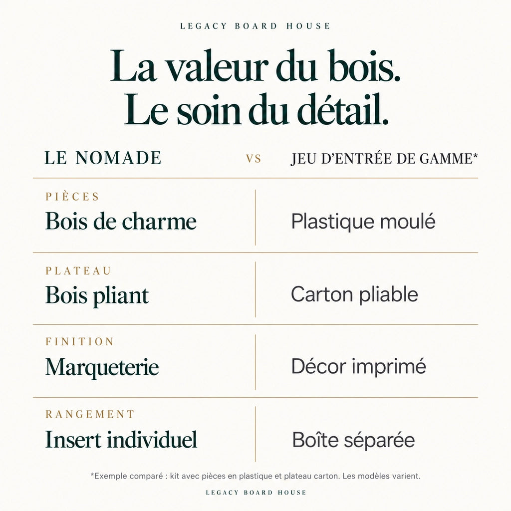 Jeu d’échecs Le Nomade marqueté magnétique — pliant, cases 30 mm — tableau des matières et caractéristiques propres à ce modèle