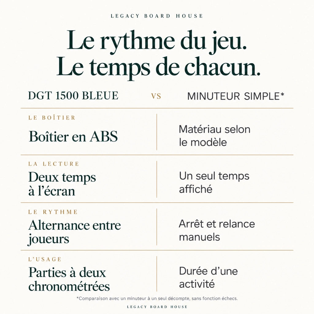 Pendule d’échecs numérique DGT 1500 bleue — bonus et délai — tableau des matières et caractéristiques propres à ce modèle