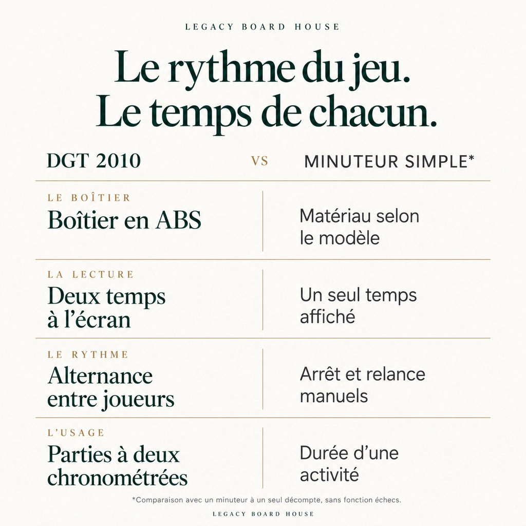 Pendule d’échecs numérique DGT 2010 — tableau des matières et caractéristiques propres à ce modèle