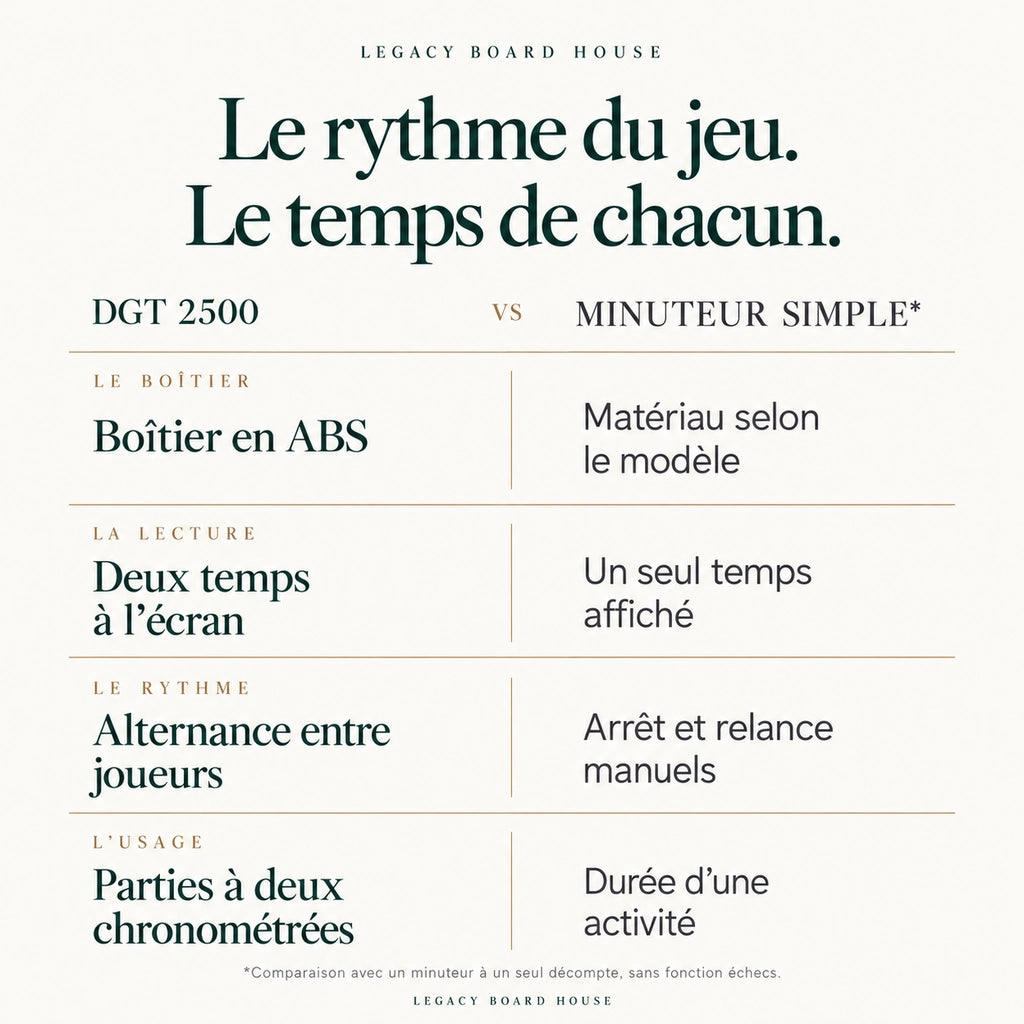 Pendule d’échecs numérique DGT 2500 — grand écran — tableau des matières et caractéristiques propres à ce modèle