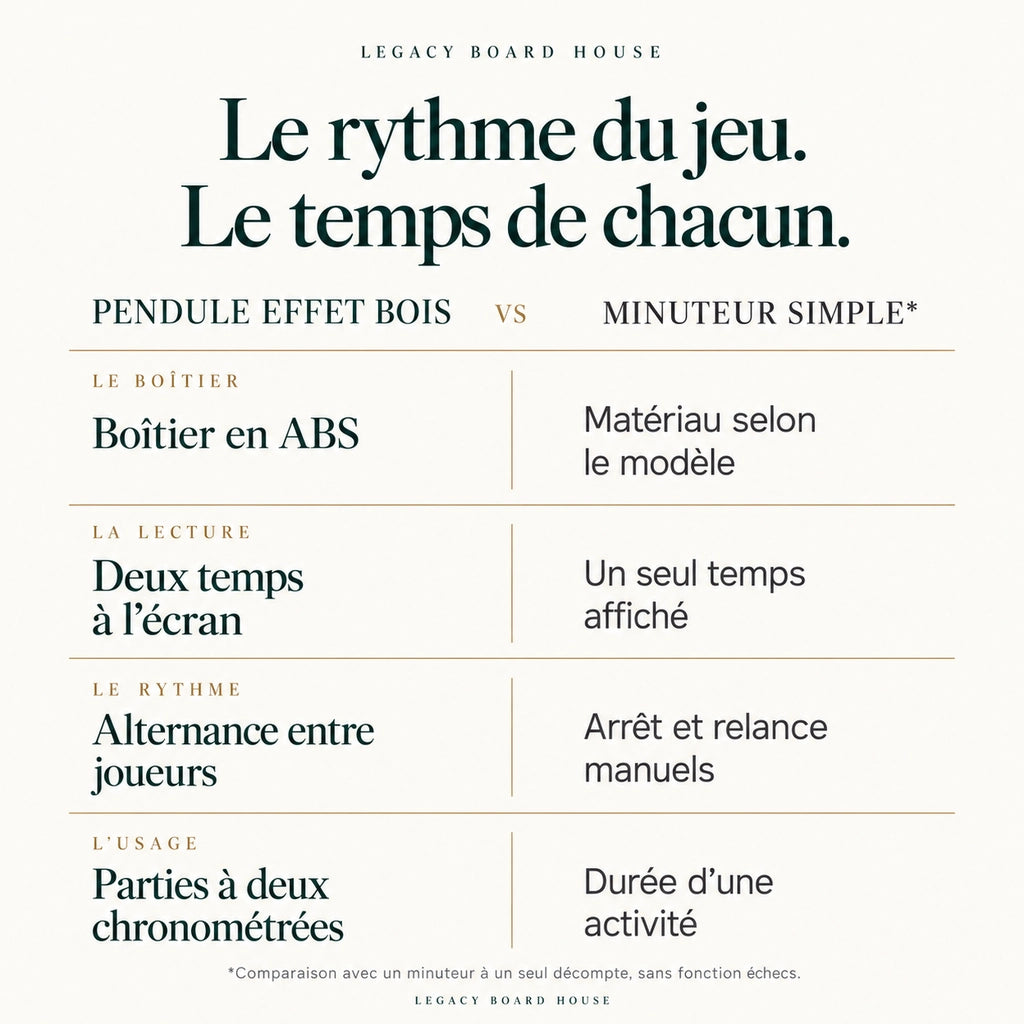 Pendule d’échecs numérique effet bois — bonus Fischer et délai — tableau des matières et caractéristiques propres à ce modèle